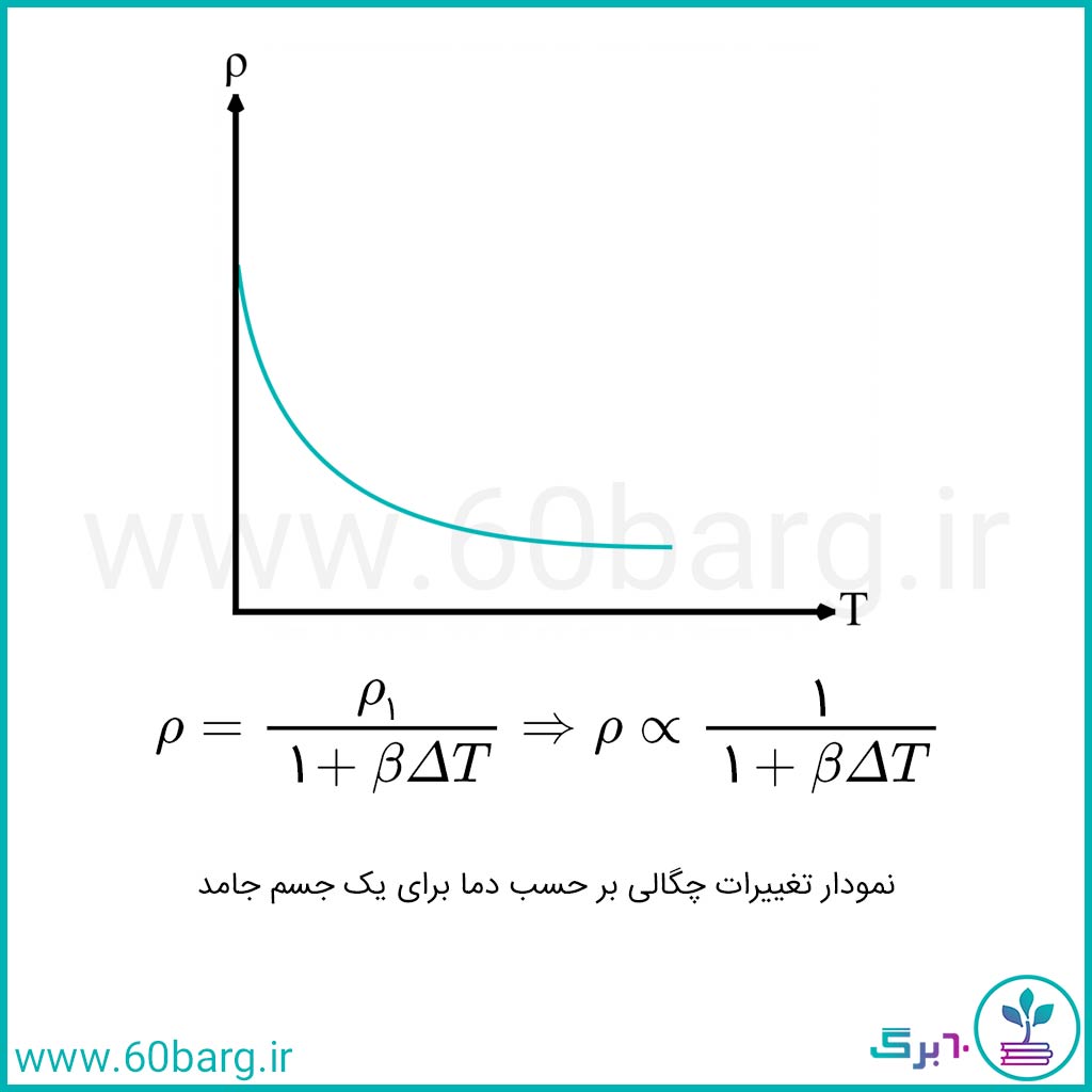 نمودار تغییرات چگالی بر حسب دما برای یک جسم جامد