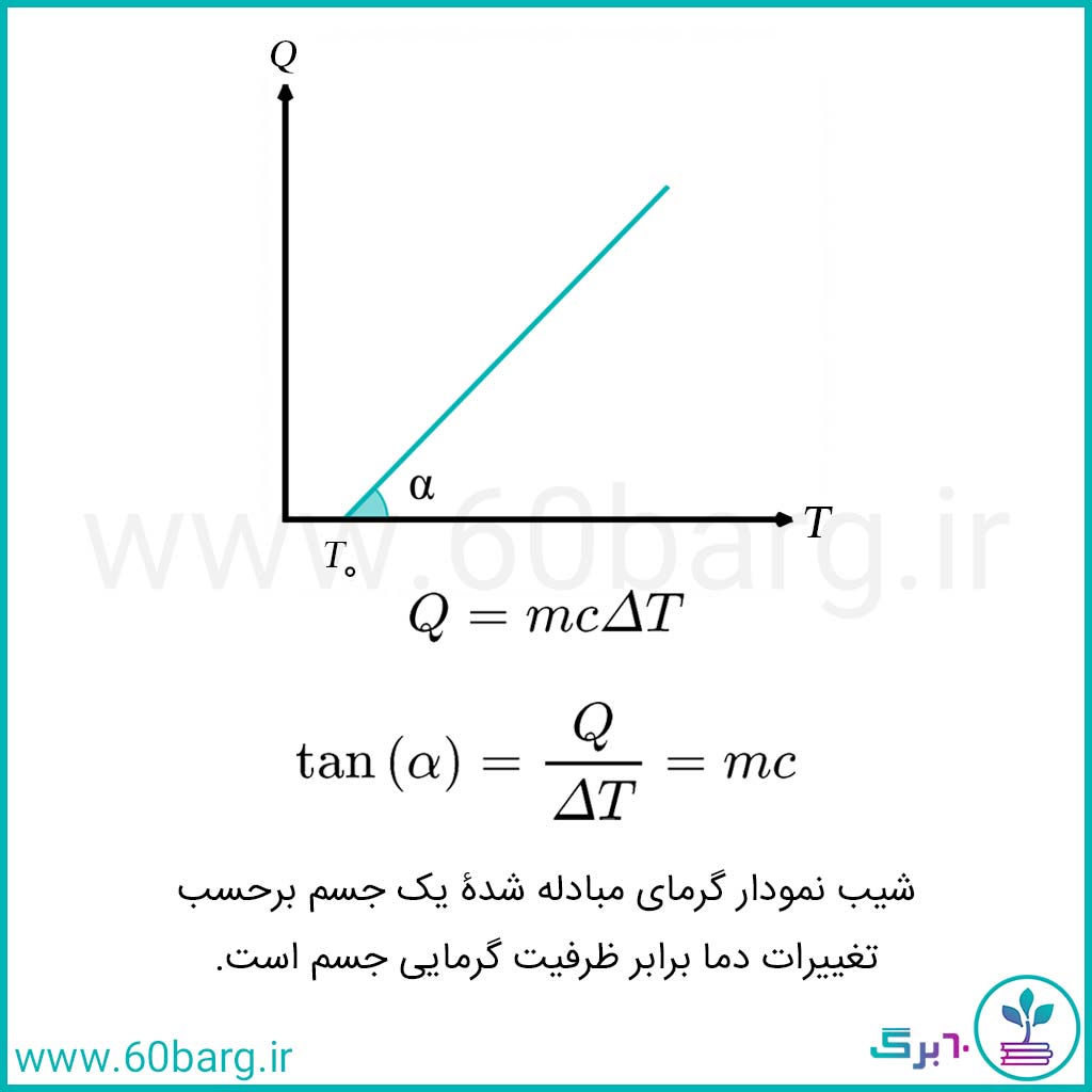 نمودار گرمای داده شده به یک جسم برحسب تغییرات دما