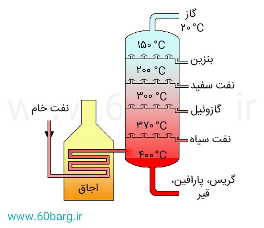 کاربرد تفاوت نقطهٔ جوش اجسام مختلف در صنعت