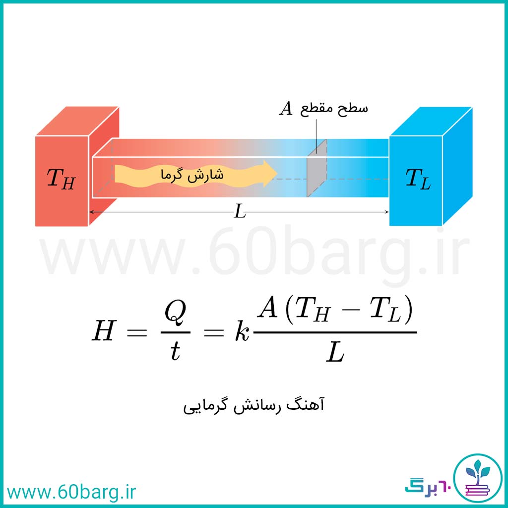 آهنگ رسانش گرمایی