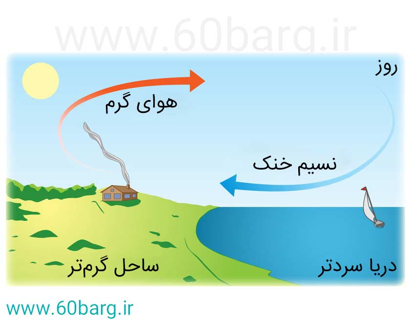 جریان‌های باد ساحلی در روز