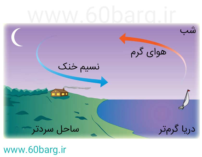 جریان‌های باد ساحلی در شب