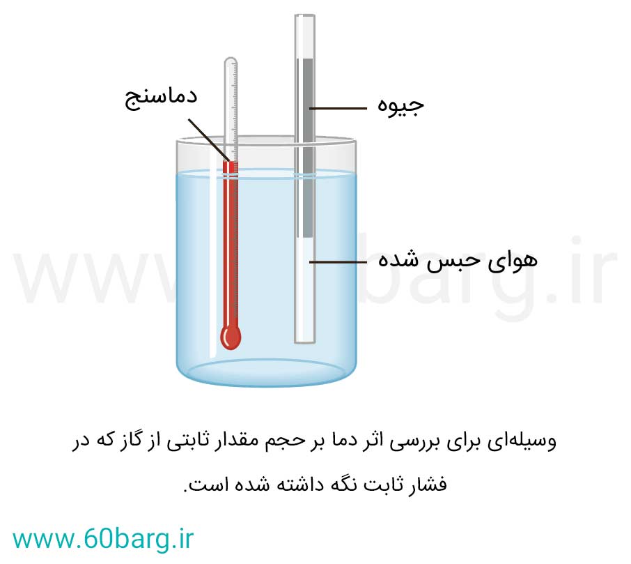 وسیله‌ای برای بررسی گاز در فشار ثابت