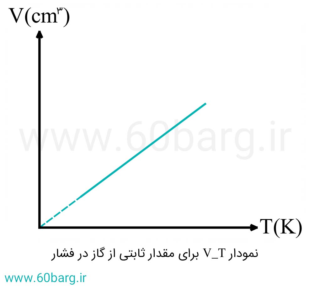 نمودار V-T برای مقدار ثابتی از گاز در فشار ثابت