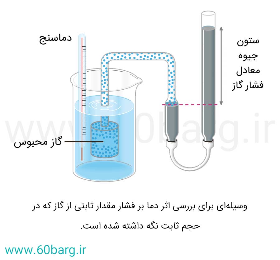 وسیله‌ای برای بررسی گاز در حجم ثابت