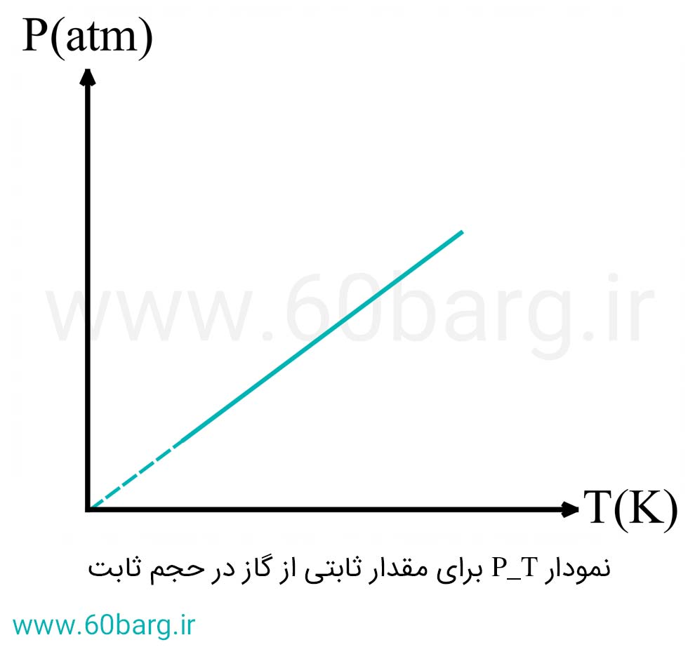 نمودار P-T برای مقدار ثابتی از گاز در حجم ثابت
