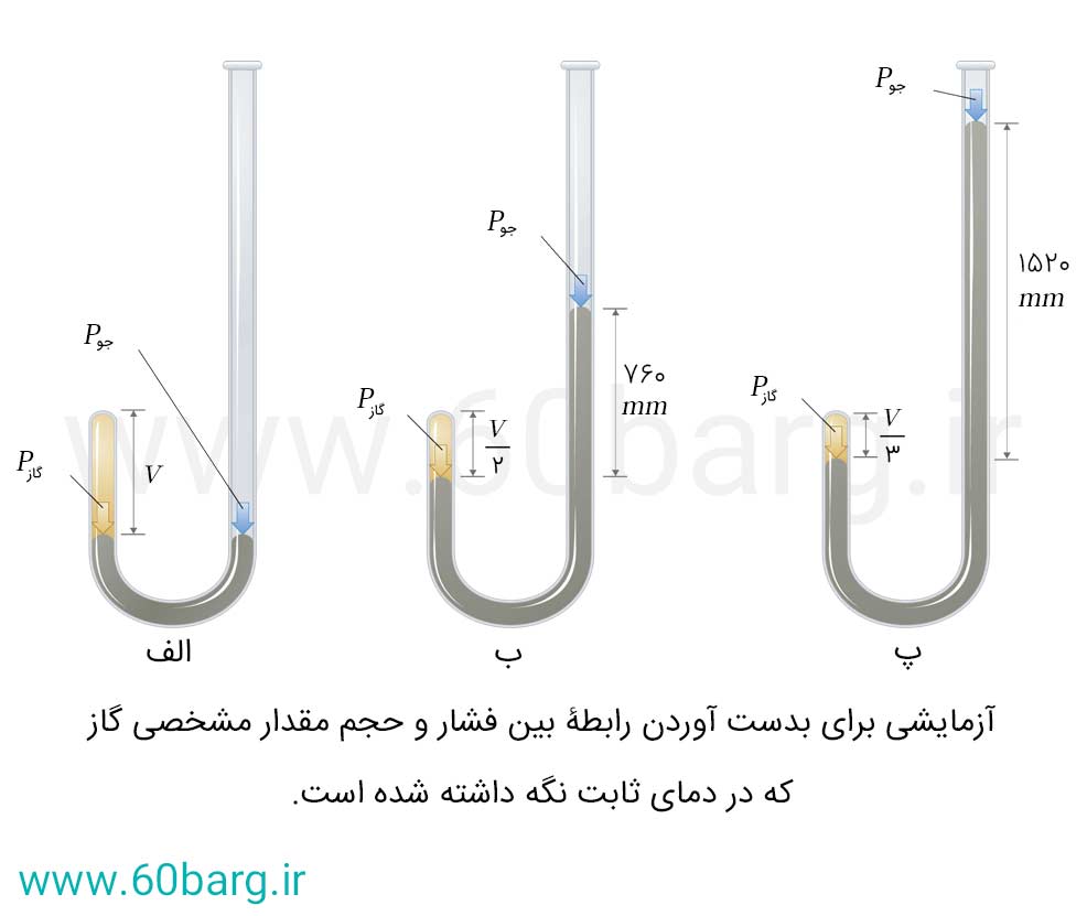 آزمایشی برای بررسی گاز در دمای ثابت