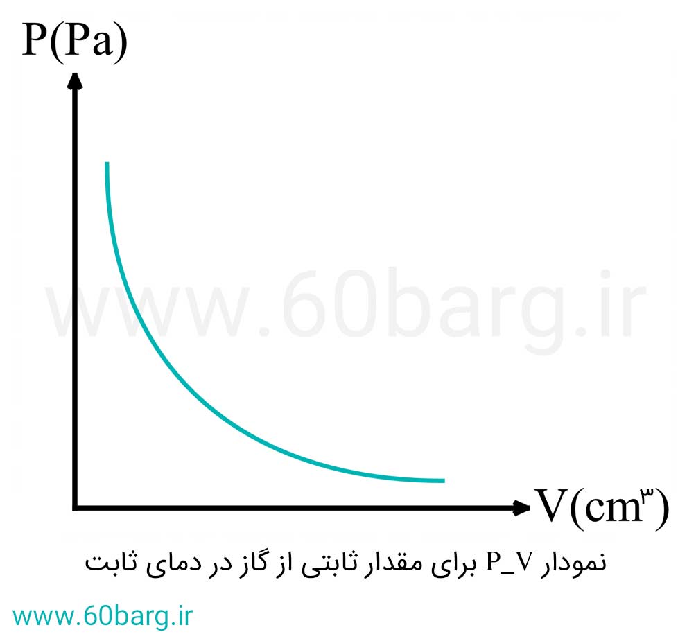 نمودار P-V برای مقدار ثابتی از گاز در دمای ثابت