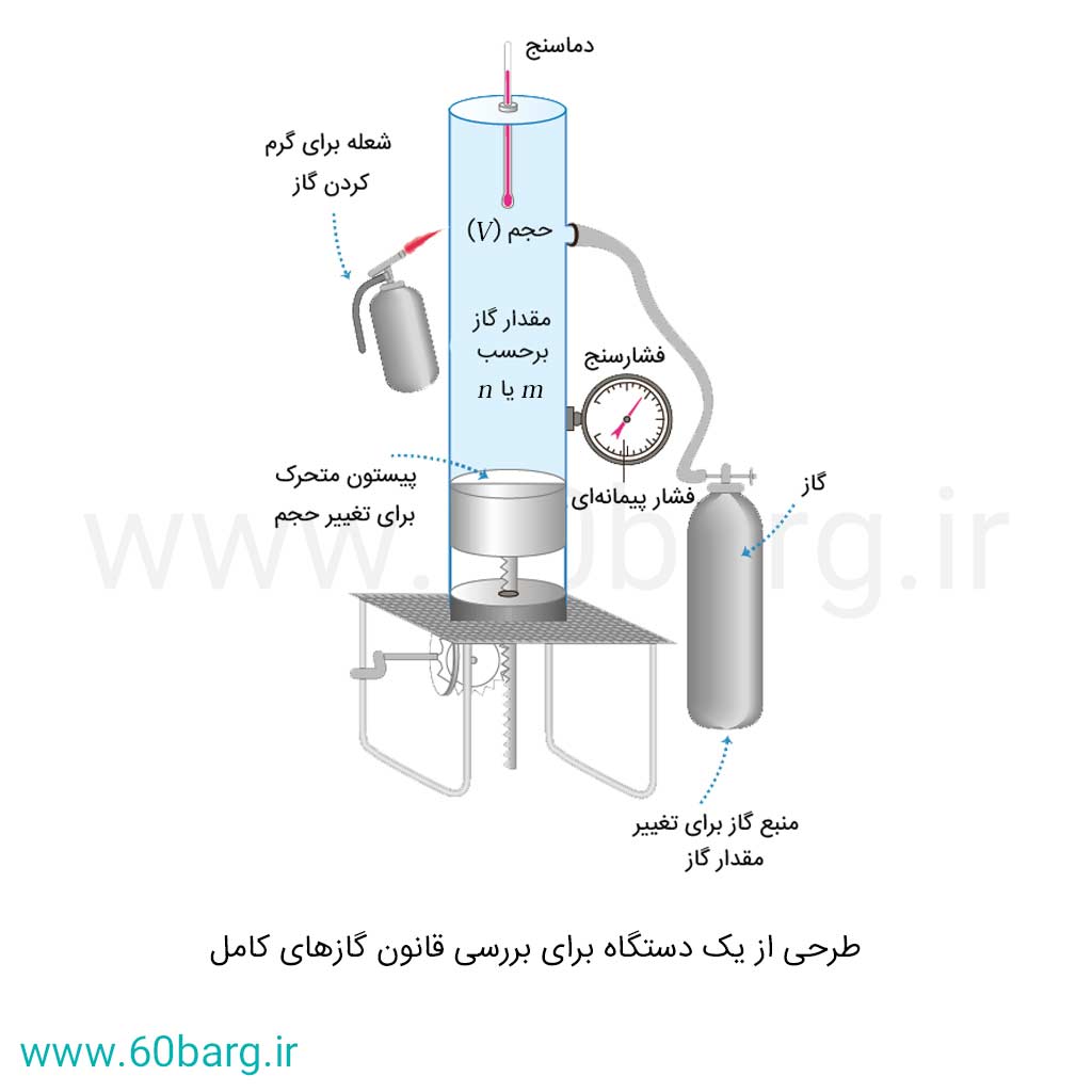 طرحی از یک دستگاه تحقیق قانون گازهای کامل