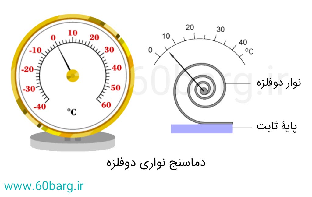 دماسنج نواری دوفلزه