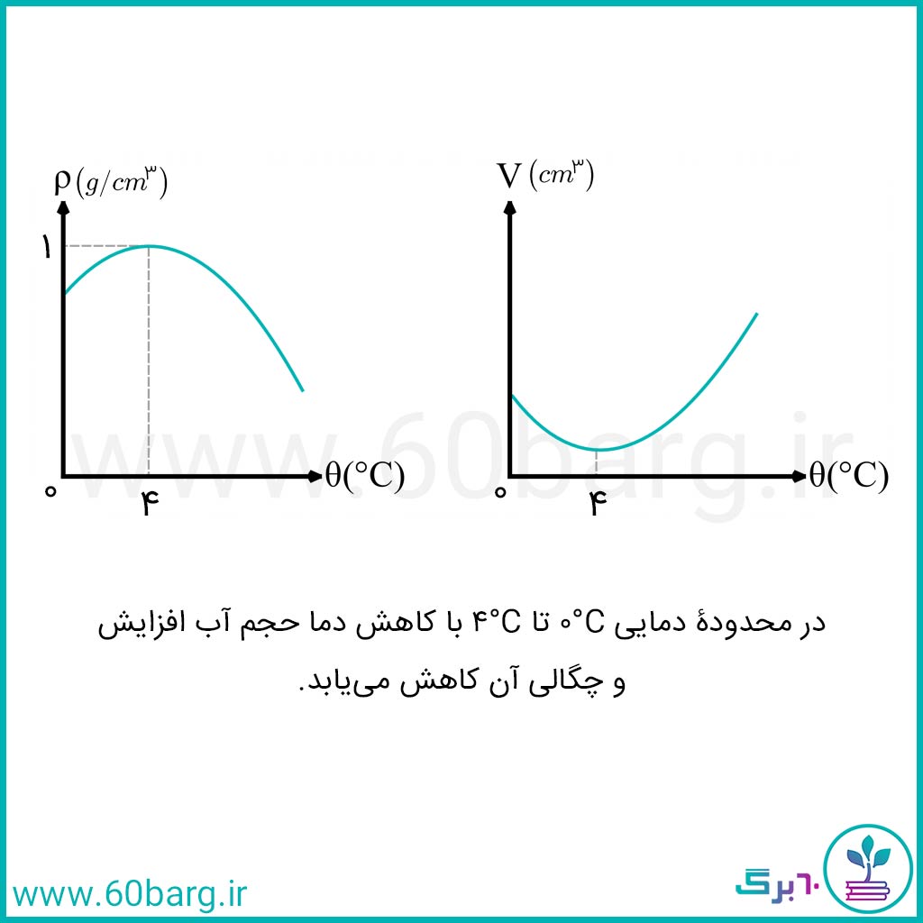 انبساط غیرعادی آب