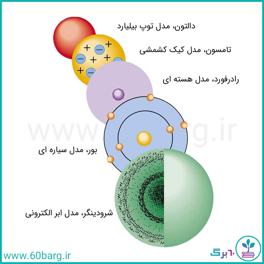 سیر تکامل نظریۀ اتمی