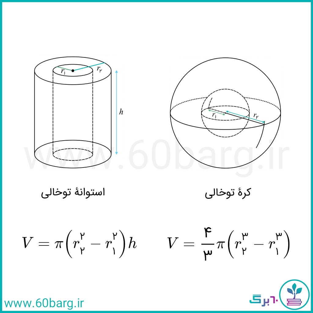 حجم کره و استوانۀ توخالی