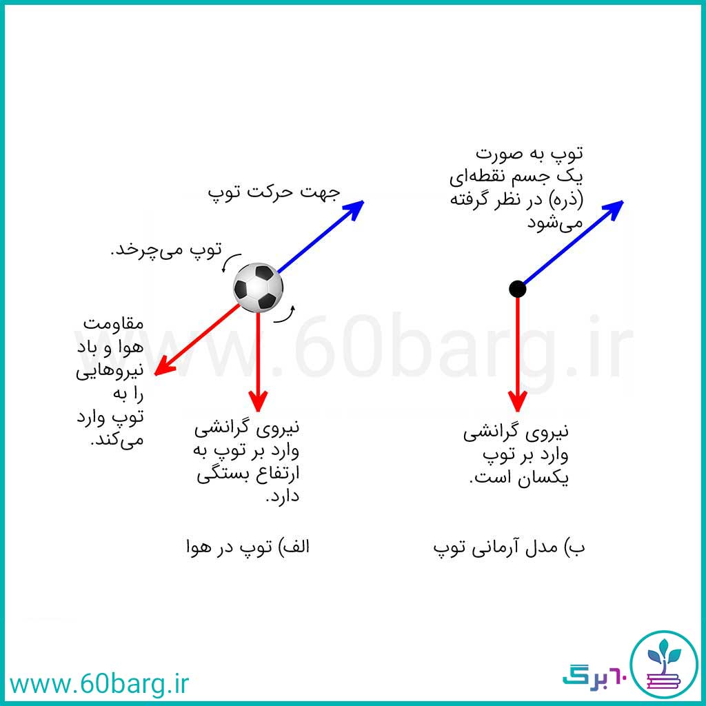 مدل‌سازی در فیزیک