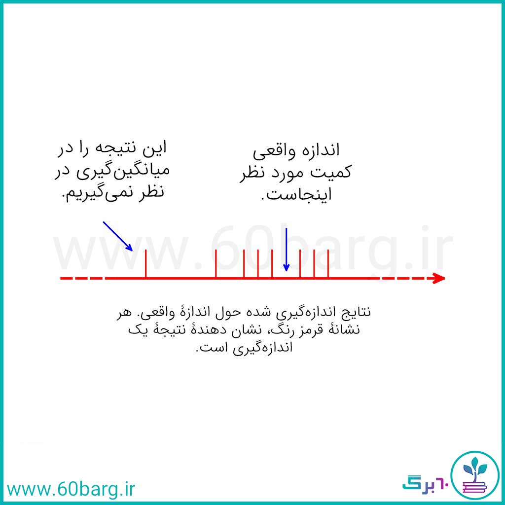 میانگین گیری در تعداد دفعات اندازه‌گیری