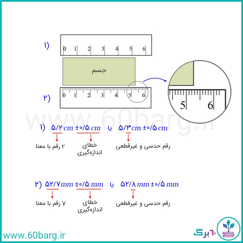 رقم‌های بامعنا در نتیجۀ اندازه‌گیری