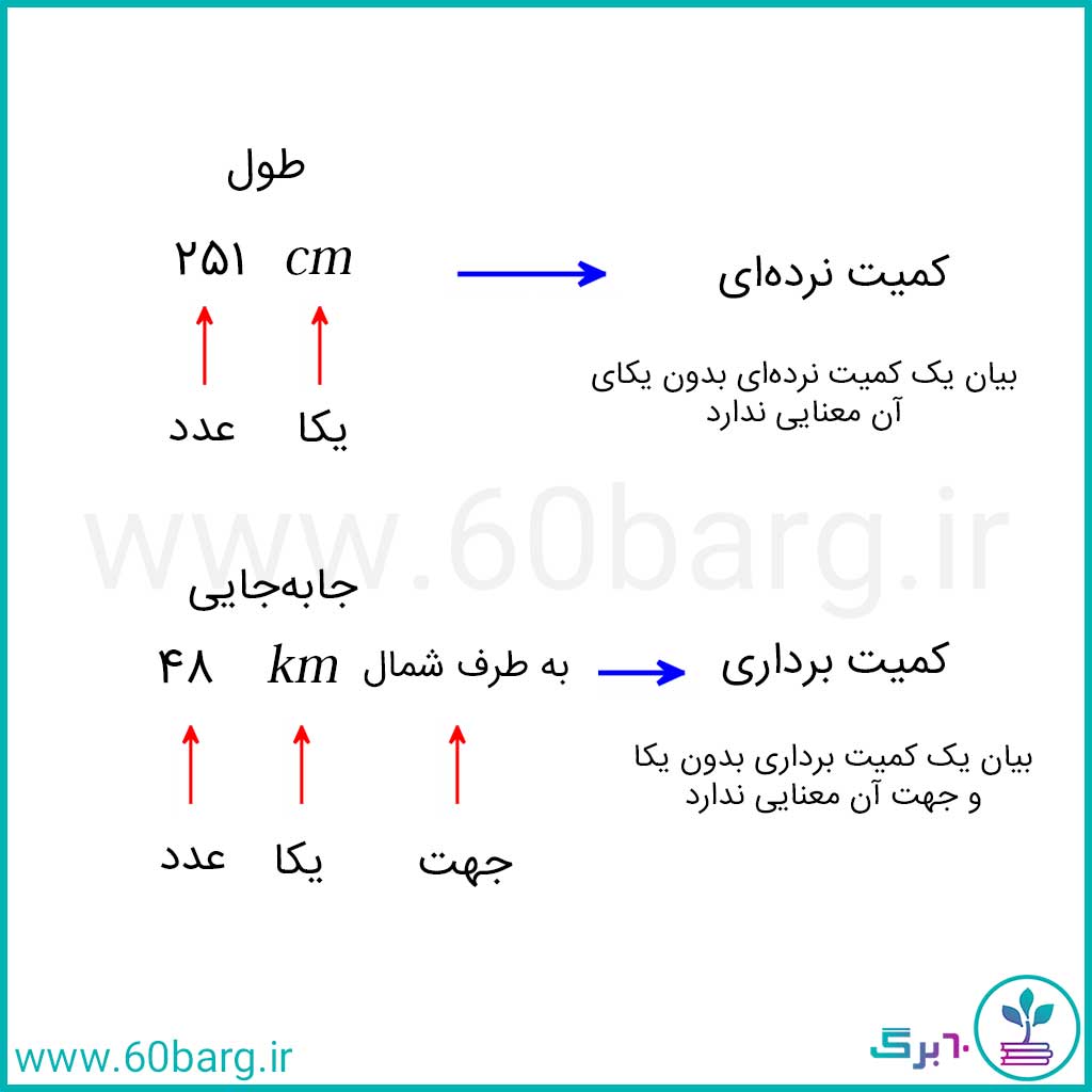 کمیت نرده‌ای و برداری