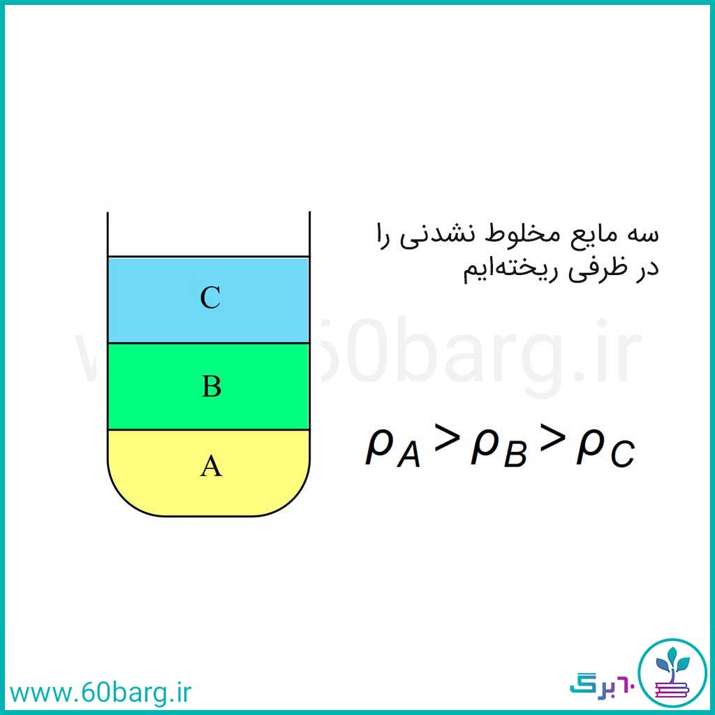 نحوه قرار گرفتن چند مایع مخلوط نشدنی با چگالی متفاوت بر روی هم